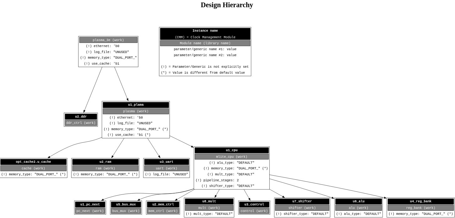 Design Hierarchy